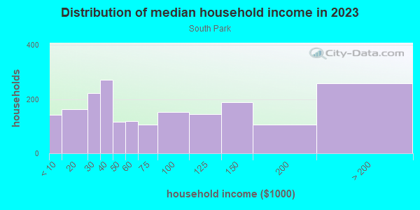Household income distribution in 2013 in South Park in Seattle neighborhood in WA