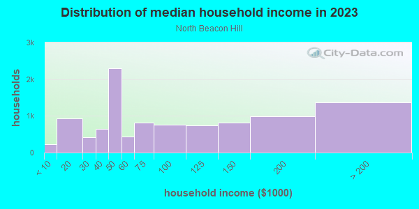 Household income distribution in 2013 in North Beacon Hill in Seattle neighborhood in WA