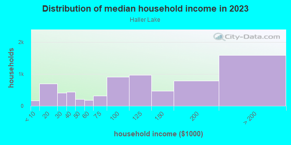 Household income distribution in 2013 in Haller Lake in Seattle neighborhood in WA