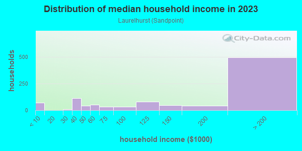Household income distribution in 2013 in Laurelhurst in Seattle neighborhood in WA