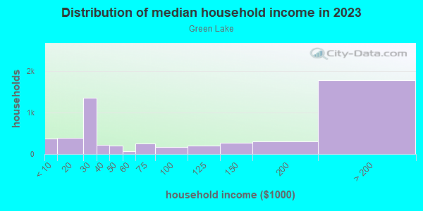 Household income distribution in 2013 in Green Lake in Seattle neighborhood in WA