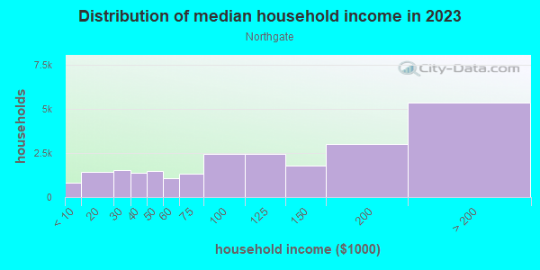 Household income distribution in 2013 in Northgate in Seattle neighborhood in WA