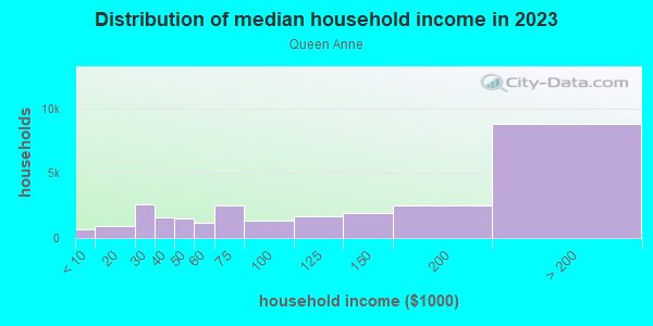Household income distribution in 2013 in Queen Anne in Seattle neighborhood in WA