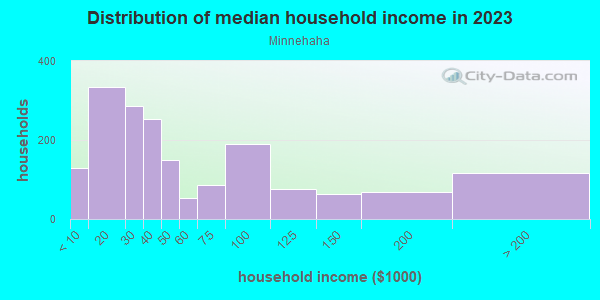 Household income distribution in 2013 in Minnehaha in Spokane neighborhood in WA