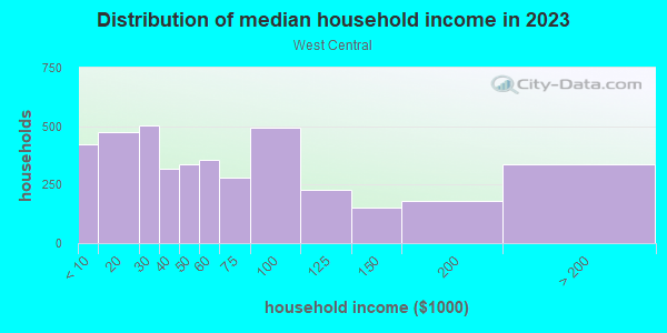 Household income distribution in 2013 in West Central in Spokane neighborhood in WA