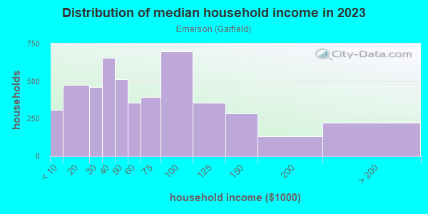Household income distribution in 2013 in Emerson in Spokane neighborhood in WA