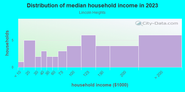 Household income distribution in 2013 in Lincoln Heights in Spokane neighborhood in WA