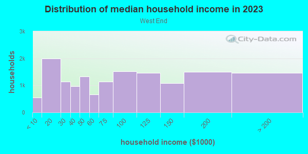Household income distribution in 2013 in West End in Tacoma neighborhood in WA