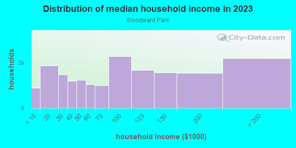 Household income distribution in 2013 in Woodward Park in Fresno neighborhood in CA