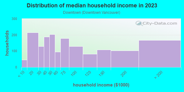 Household income distribution in 2013 in Downtown in Vancouver neighborhood in WA