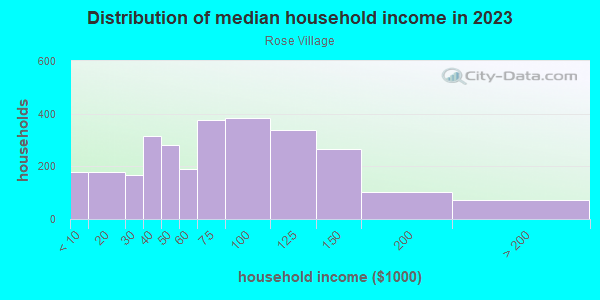 Household income distribution in 2013 in Rose Village in Vancouver neighborhood in WA