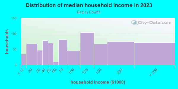 Household income distribution in 2013 in Bagley Downs in Vancouver neighborhood in WA