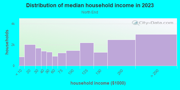 Household income distribution in 2013 in North End in Tacoma neighborhood in WA