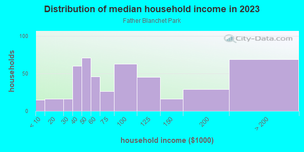 Household income distribution in 2013 in Father Blanchet Park in Vancouver neighborhood in WA