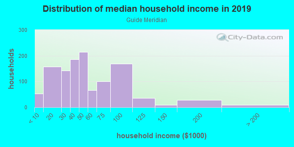 Household income distribution in 2013 in Guide Meridian in Bellingham neighborhood in WA