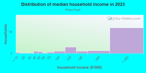 Household income distribution in 2013 in Pikes Peak in Bellevue neighborhood in WA