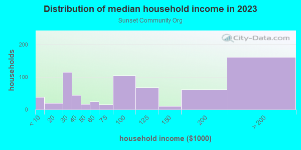Household income distribution in 2013 in Sunset Community Org in Bellevue neighborhood in WA