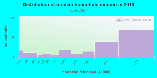 Household income distribution in 2013 in Apple Valley in Bellevue neighborhood in WA