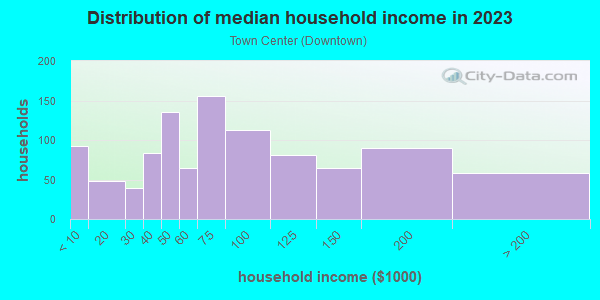 Household income distribution in 2013 in Town Center in Woodinville neighborhood in WA