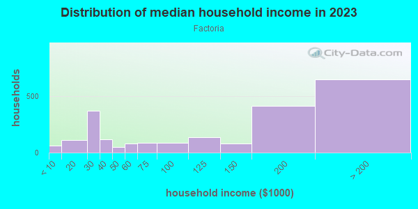 Household income distribution in 2013 in Factoria in Bellevue neighborhood in WA