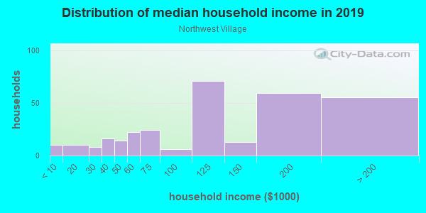 Household income distribution in 2013 in Northwest Village in Bellevue neighborhood in WA