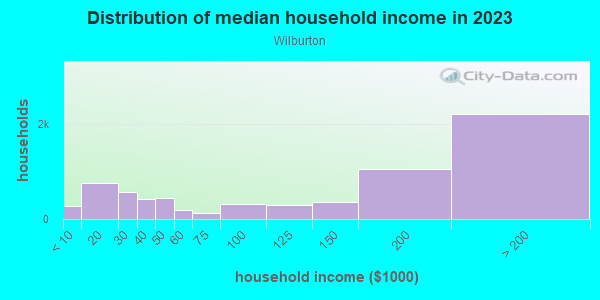 Household income distribution in 2013 in Wilburton in Bellevue neighborhood in WA