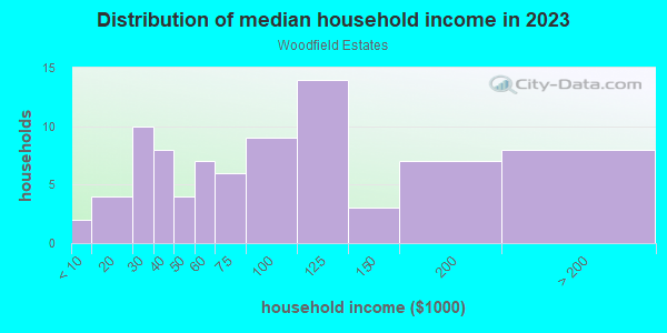 Household income distribution in 2013 in Woodfield Estates in Olympia neighborhood in WA