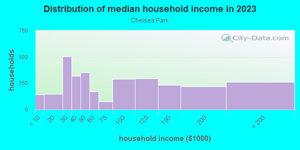Household income distribution in 2013 in Chelsea Park in Burien neighborhood in WA
