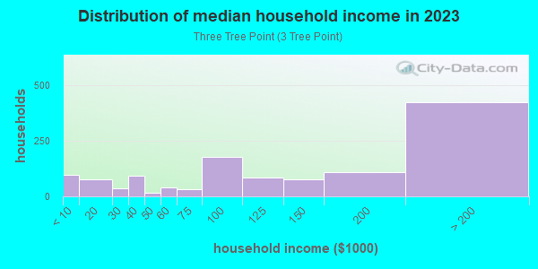 Household income distribution in 2013 in Three Tree Point in Burien neighborhood in WA