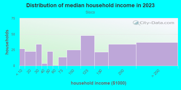 Household income distribution in 2013 in Sisco in Arlington neighborhood in WA