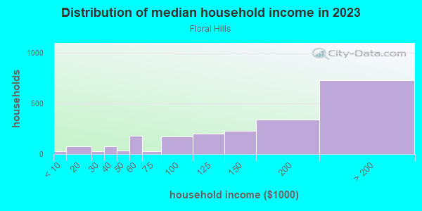 Household income distribution in 2013 in Floral Hills in Lynnwood neighborhood in WA
