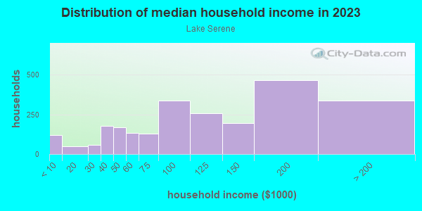 Household income distribution in 2013 in Lake Serene in Lynnwood neighborhood in WA