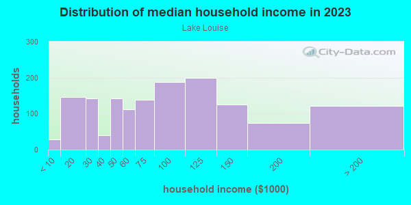 Household income distribution in 2013 in Lake Louise in Lakewood neighborhood in WA