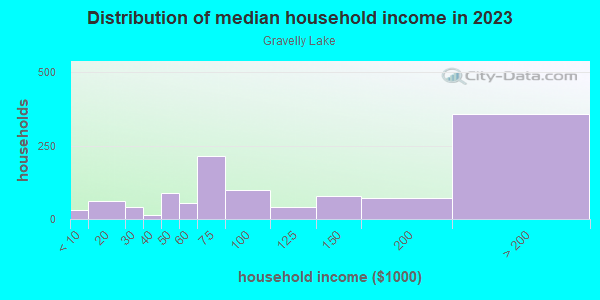 Household income distribution in 2013 in Gravelly Lake in Lakewood neighborhood in WA