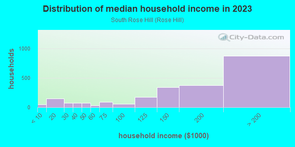 Household income distribution in 2013 in South Rose Hill in Kirkland neighborhood in WA