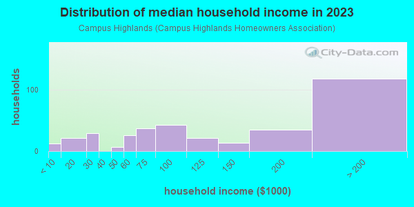 Household income distribution in 2013 in Campus Highlands in Federal Way neighborhood in WA