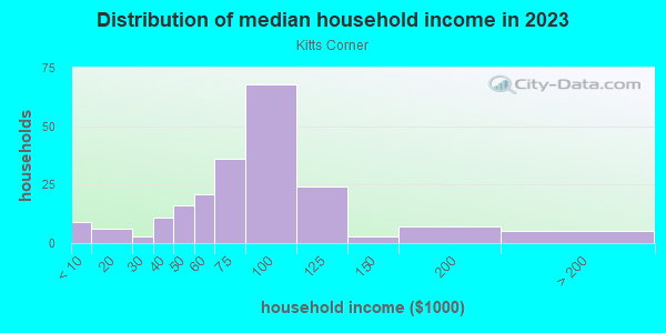Household income distribution in 2013 in Kitts Corner in Federal Way neighborhood in WA
