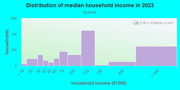 Household income distribution in 2013 in Buenna in Federal Way neighborhood in WA