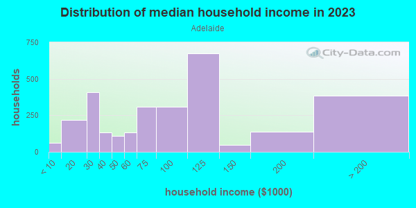 Household income distribution in 2013 in Adelaide in Federal Way neighborhood in WA