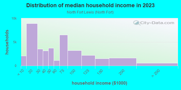 Household income distribution in 2013 in North Fort Lewis in Tacoma neighborhood in WA
