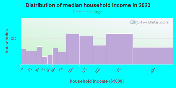 Household income distribution in 2013 in Enchanted Village in Federal Way neighborhood in WA