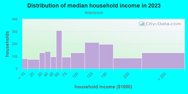 Household income distribution in 2013 in Alderbrook in Federal Way neighborhood in WA