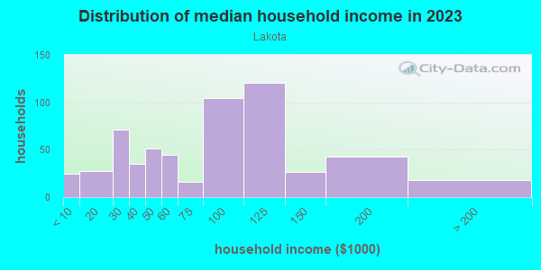 Household income distribution in 2013 in Lakota in Federal Way neighborhood in WA