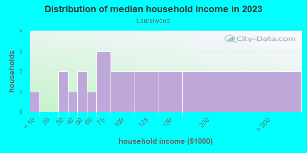 Household income distribution in 2013 in Laurelwood in Federal Way neighborhood in WA