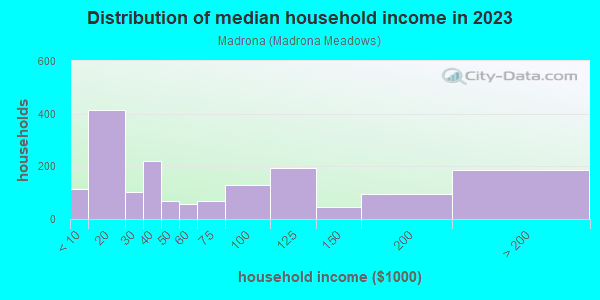 Household income distribution in 2013 in Madrona in Federal Way neighborhood in WA