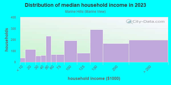 Household income distribution in 2013 in Marine Hills in Federal Way neighborhood in WA