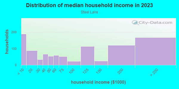 Household income distribution in 2013 in Steel Lake in Federal Way neighborhood in WA