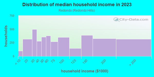 Household income distribution in 2013 in Redondo in Federal Way neighborhood in WA