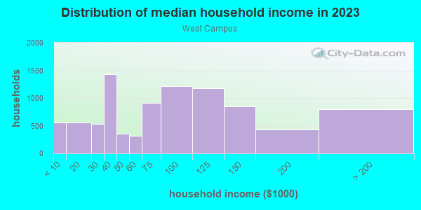 Household income distribution in 2013 in West Campus in Federal Way neighborhood in WA