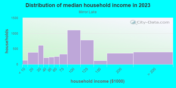 Household income distribution in 2013 in Mirror Lake in Federal Way neighborhood in WA